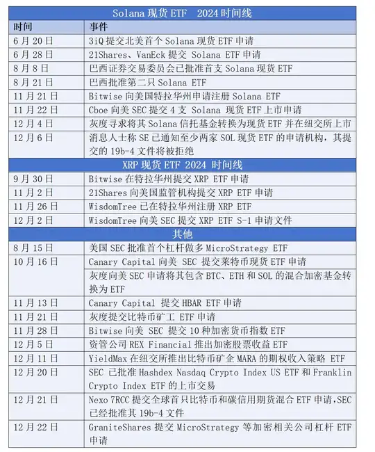 2024年加密ETF资产规模超1200亿，加速从边缘向主流市场迈进