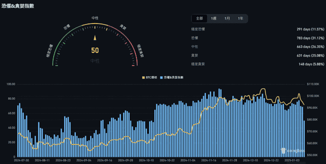 比特币三日暴跌10%,恐惧与贪婪指数跌至10月以来最低谷
