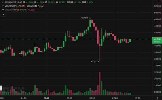 特朗普首谈$TRUMP币：认知有限但传闻成功，币价应声暴跌25%