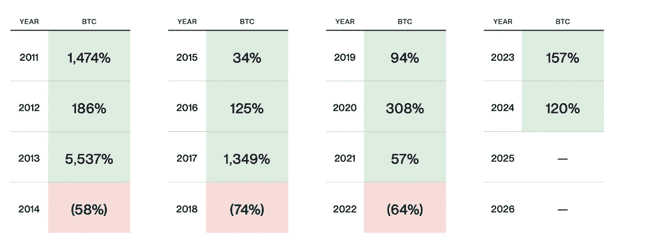 Bitwise首席投资官解析BTC四年周期：2026年及以后牛市延续的奥秘