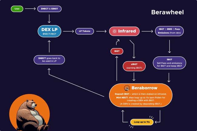 Berachain主网即将推出：核心项目抢先预览