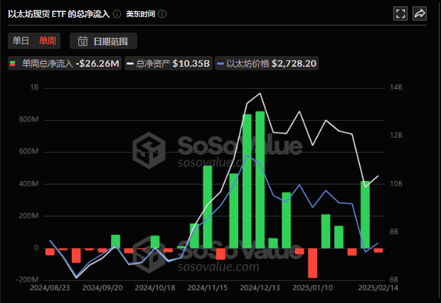 比特币ETF单周净流出创新高，ETH/BTC汇率是否已触底？