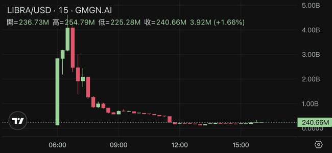 $LIBRA被指诈骗？Solayer创办人曝损失200万美金，发币团队回应：资金助力阿根廷企业
