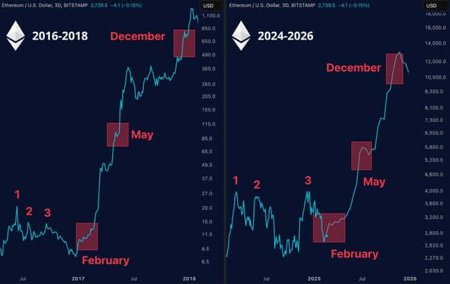 以太坊暴跌32%后迎转机？Pectra升级或成关键转折点