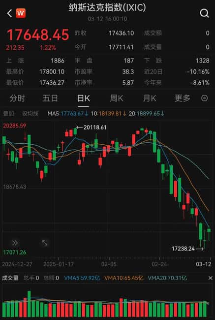 比特币主导地位创新高，CPI低于预期，降息是否近在咫尺？