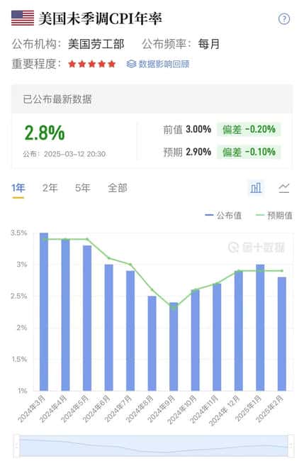 比特币主导地位创新高，CPI低于预期，降息是否近在咫尺？