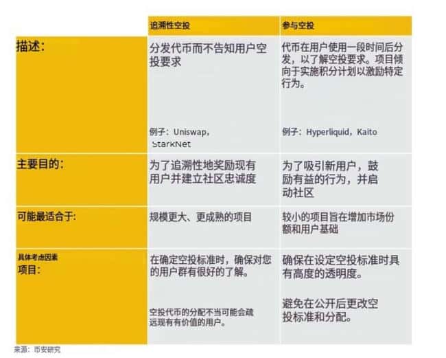 币安研究院权威指南：解锁成功空投的关键策略与核心要素
