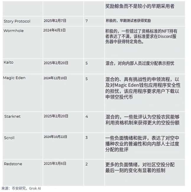 币安研究院权威指南：解锁成功空投的关键策略与核心要素