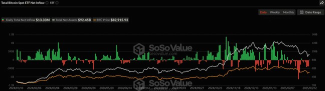 美比特币现货ETF净流入1333万美元,终结连续7日净流出颓势