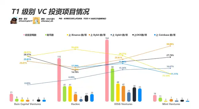 VC币遭诟病，本轮市场表现如何？