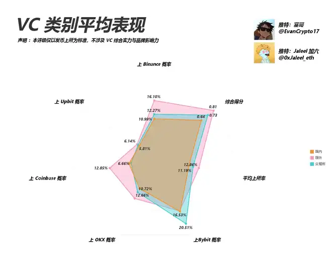 VC币遭诟病，本轮市场表现如何？