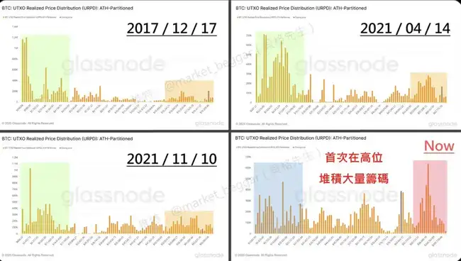 BTC周期性逐渐消失：链上数据视角下的新观察