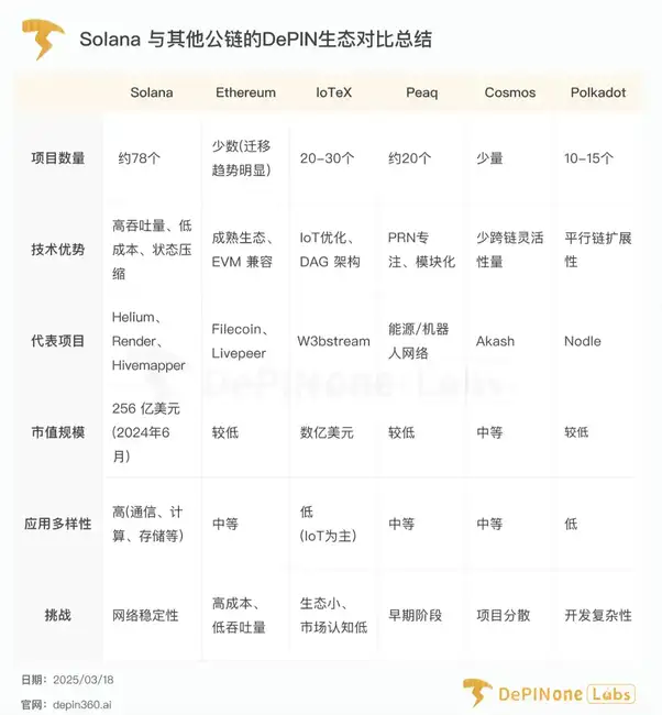 Solana上悄然崛起的DePIN帝国