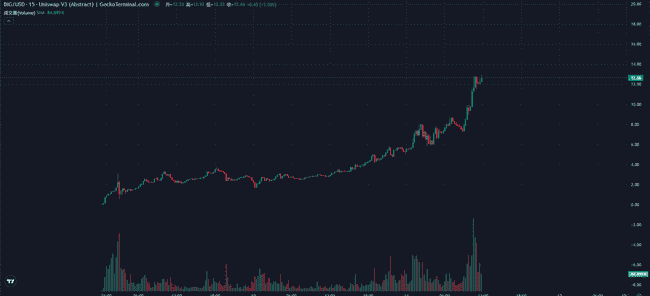 Abstract链上挖矿狂潮：BIG速通突破1000万美金大关