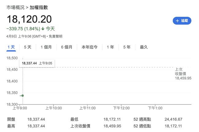 美股开盘先扬后抑,亚洲股市紧随其后惨遭重创!