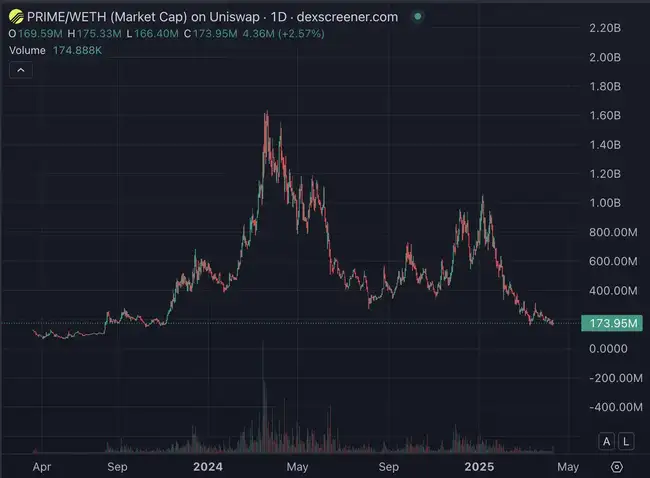 $PROMPT空投遭MEV掠夺120 ETH，社区质疑：AI编写的合约靠谱吗？