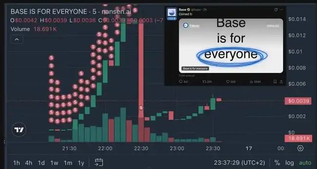 Base官方带货Meme币遭闪崩90%！神秘地址20万美元精准抄底全过程