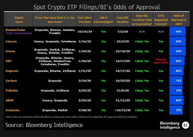 莱特币、SOL现货ETF今年获批几率飙升至90%?彭博预测引爆市场!