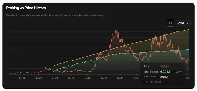 揭秘：Bittensor骗局真相与TAO归零风险解析