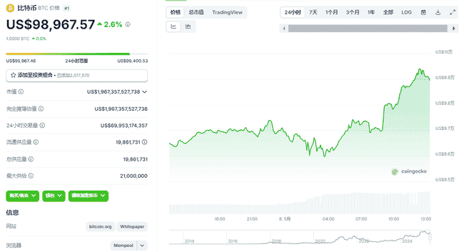 比特币飙升破99000美元！市场掀起何种风暴？