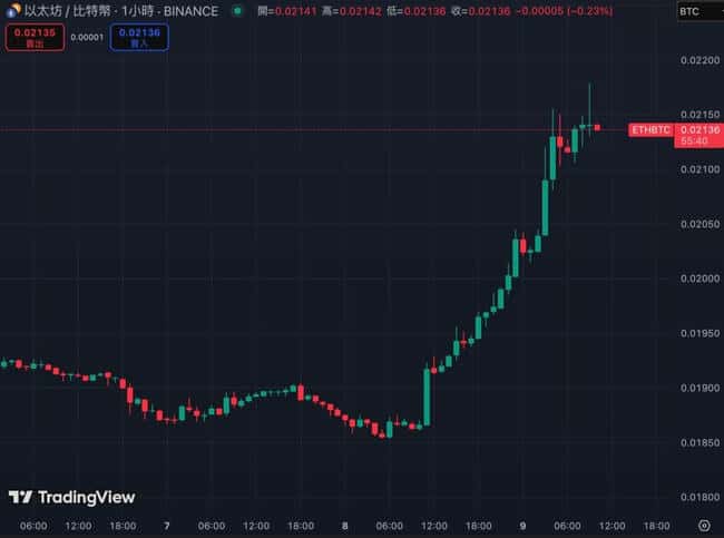 以太坊狂飙20%突破2200大关！ETH/BTC强势归来，山寨币季风暴即将席卷而来？