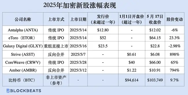新上市加密企业潜力无限，能翻10倍？山寨币迎来典范转移？