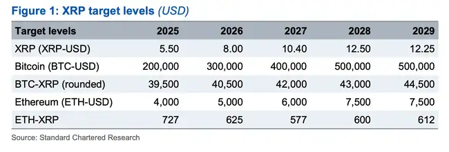 渣打银行爆料：机构疯抢微策略布局比特币，2029年BTC或冲击50万美元大关！