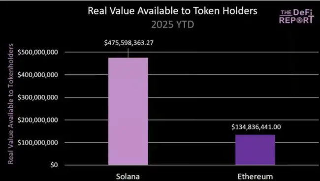 ETH狂飙40%！SOL三大杀手锏，即将上演逆袭大戏？