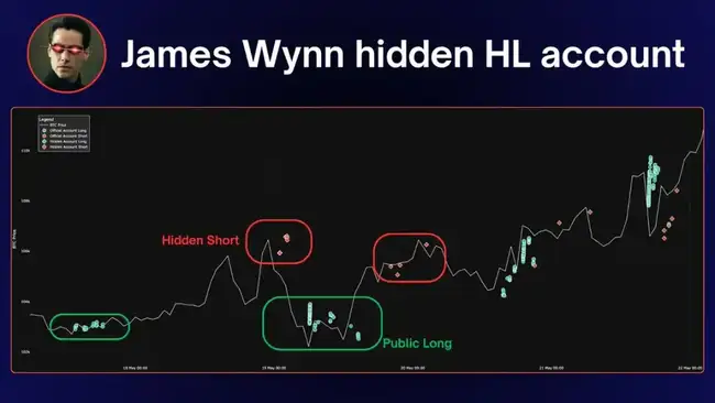 揭秘James Wynn零爆仓神话：40倍杠杆狂赚400万美金的套利密码