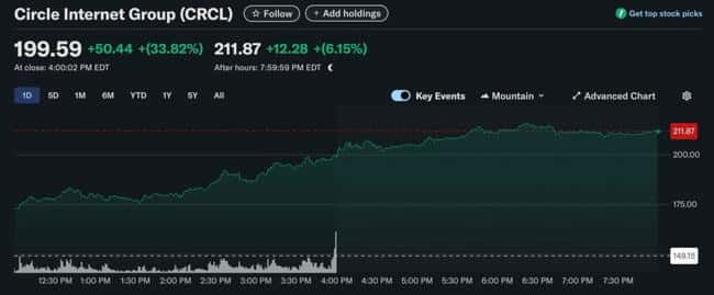 Circle股价狂飙破200美元！市值逼近USDC八成，稳定币市场新格局？