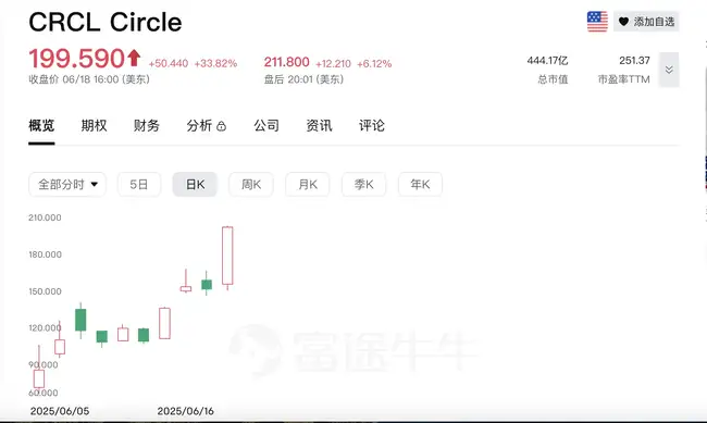 华尔街迎来加密IPO大潮：Circle打头阵，还有13家巨头蓄势待发！
