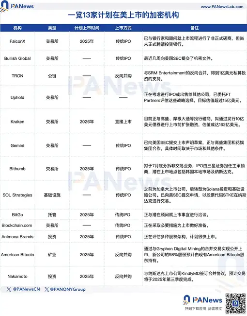华尔街迎来加密IPO大潮：Circle打头阵，还有13家巨头蓄势待发！