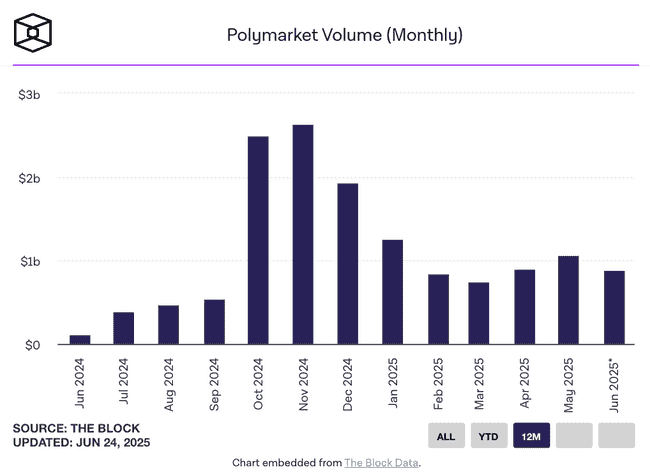 Polymarket洽谈2亿融资,估值有望突破10亿美元!