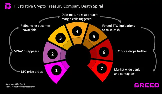 比特币暴跌预警：多数BTC储备公司恐陷“死亡螺旋”！