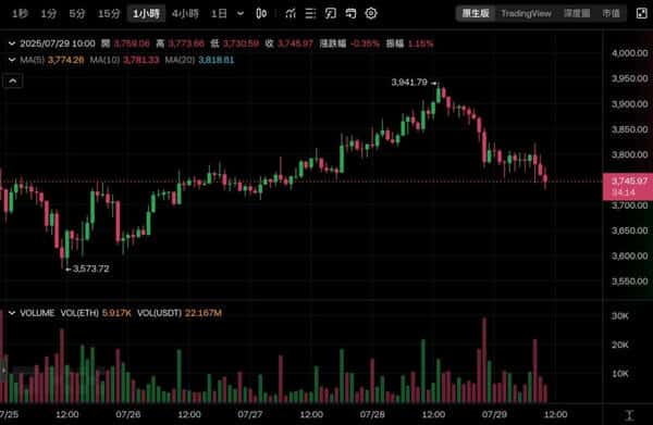 手握56万ETH却暴跌80%？以太坊巨鲸Bitmine股价崩盘之谜！