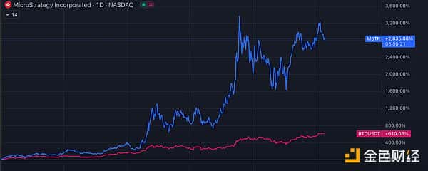 比特币储备公司：2美元买1美元BTC，这笔账怎么算？