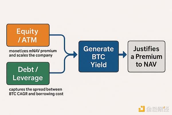 比特币储备公司：2美元买1美元BTC，这笔账怎么算？