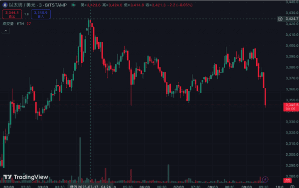 以太坊暴涨突破3424美元!ETH/BTC狂飙50%,创年内新高!
