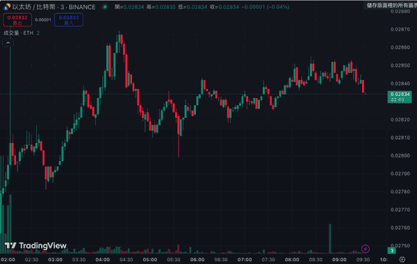 以太坊暴涨突破3424美元!ETH/BTC狂飙50%,创年内新高!
