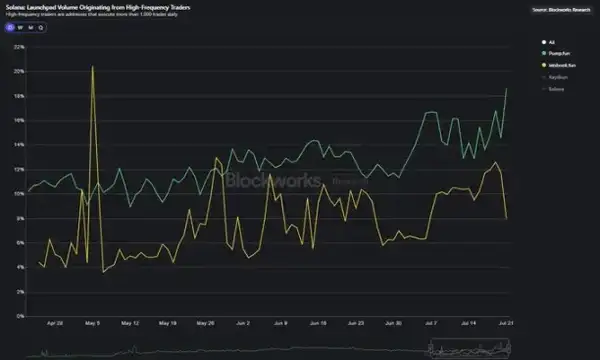Pump惨遭Bonk血洗：高频交易者能否上演惊天逆转？