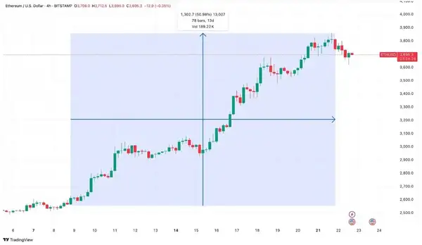 以太坊ETF一周年:机构信心大爆发,资金流向彻底反转!