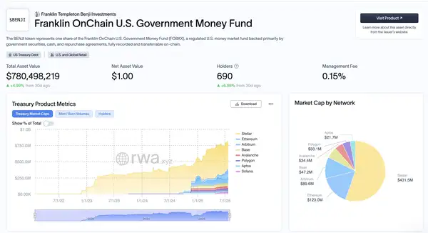 ETH稳坐“链上国债”，SOL狂飙“Meme工厂”：12万美元后，谁是加密新霸主？
