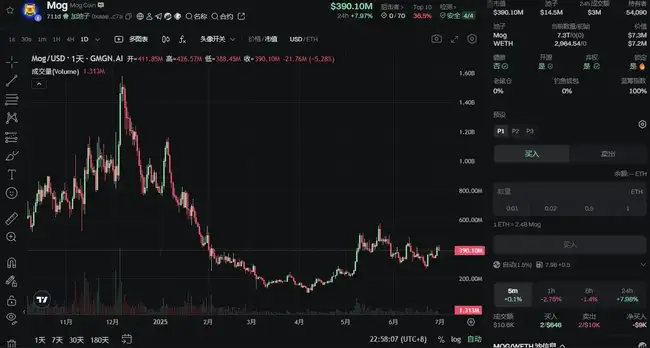 土狗币卷土重来？近期热门Meme涨幅惊人！