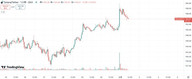 Solana首个质押ETF重磅登场!避开SEC,SOL能否一飞冲天?