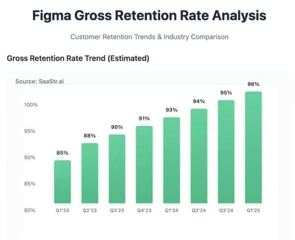 Figma狂飙250%！AI浪潮下，协作平台凭什么不可替代？