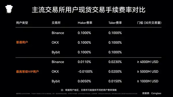 加密交易所竞争白热化：差异化才是破局关键！