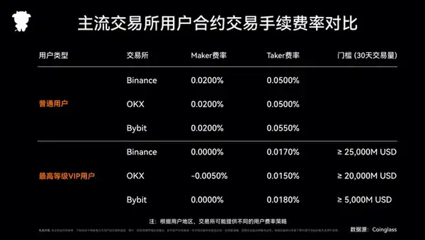 加密交易所竞争白热化：差异化才是破局关键！