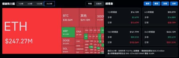 以太坊突破4300美元暴涨7%！剑指历史新高！