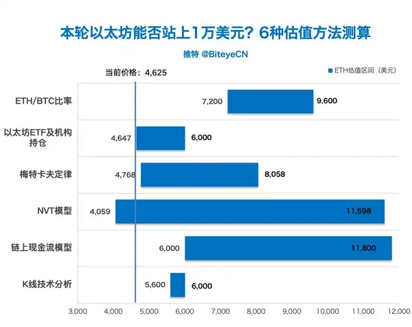 以太坊能破1万美元吗？权威估值报告揭秘！
