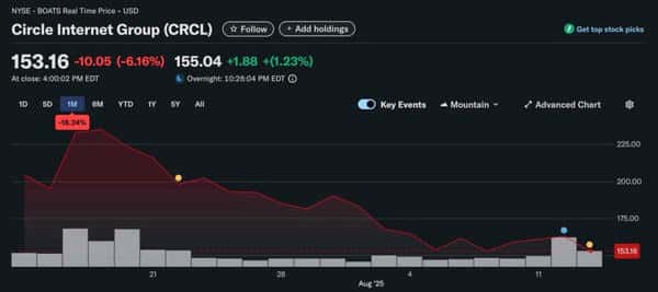 美联储降息，USDC要凉？Circle利润恐暴跌三成！